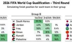 爱游戏体育下载:国足6%概率直接晋级世界杯 进入第四阶段的概率是50%